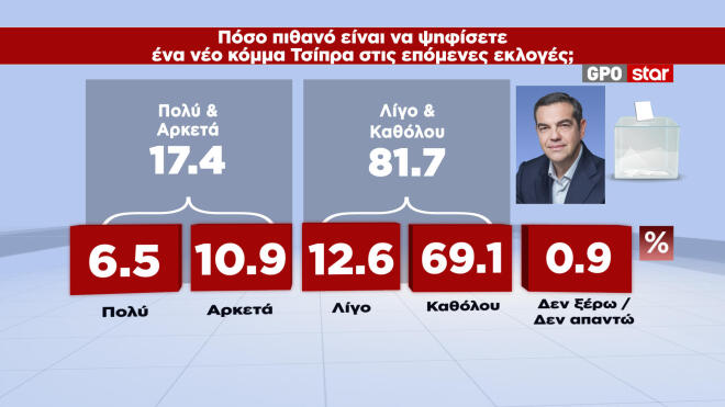 Δημοσκόπηση GPO: Αποδοκιμασία πολιτών στα κυβερνητικά μέτρα και την αύξηση του κατώτατου μισθού
