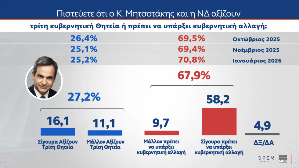 Δημοσκόπηση MRB: Κυβερνητική αλλαγή επιθυμούν επτά στους 10 – Προτιμούν οικουμενική κυβέρνηση