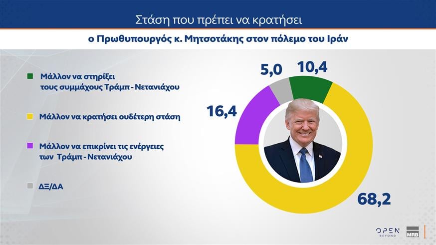 Δημοσκόπηση MRB: Επτά στους δέκα καλούν τον Μητσοτάκη να κρατήσει ουδέτερη στάση στον πόλεμο
