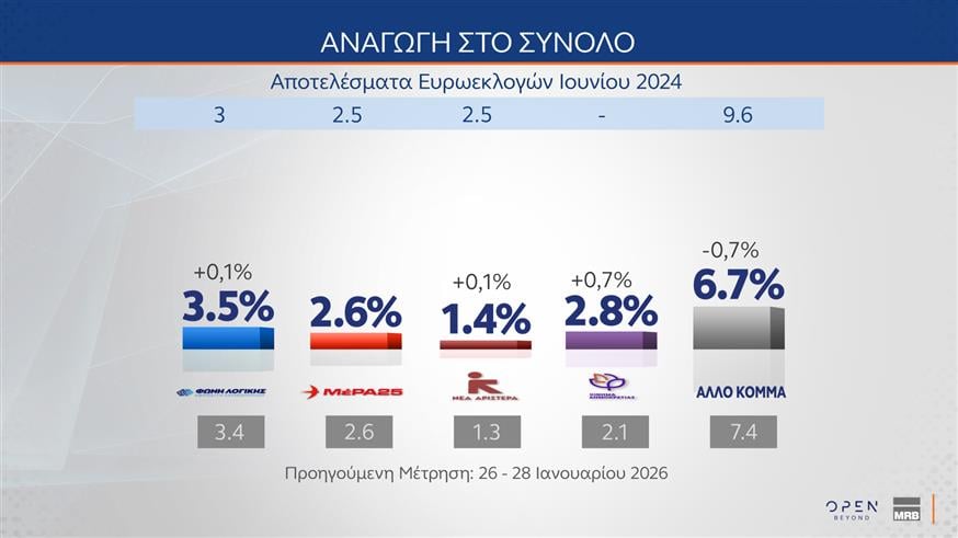 Δημοσκόπηση MRB: Επτά στους δέκα καλούν τον Μητσοτάκη να κρατήσει ουδέτερη στάση στον πόλεμο