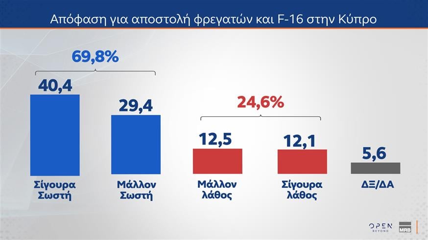 Δημοσκόπηση MRB: Επτά στους δέκα καλούν τον Μητσοτάκη να κρατήσει ουδέτερη στάση στον πόλεμο