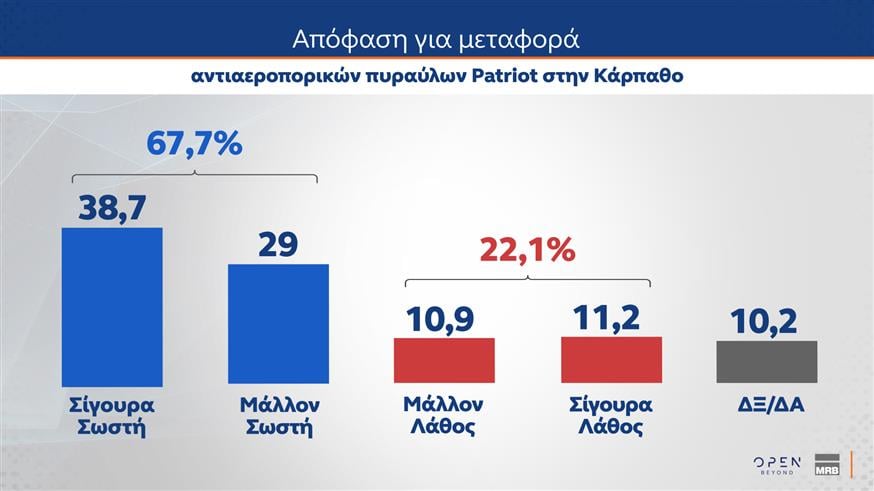 Δημοσκόπηση MRB: Επτά στους δέκα καλούν τον Μητσοτάκη να κρατήσει ουδέτερη στάση στον πόλεμο