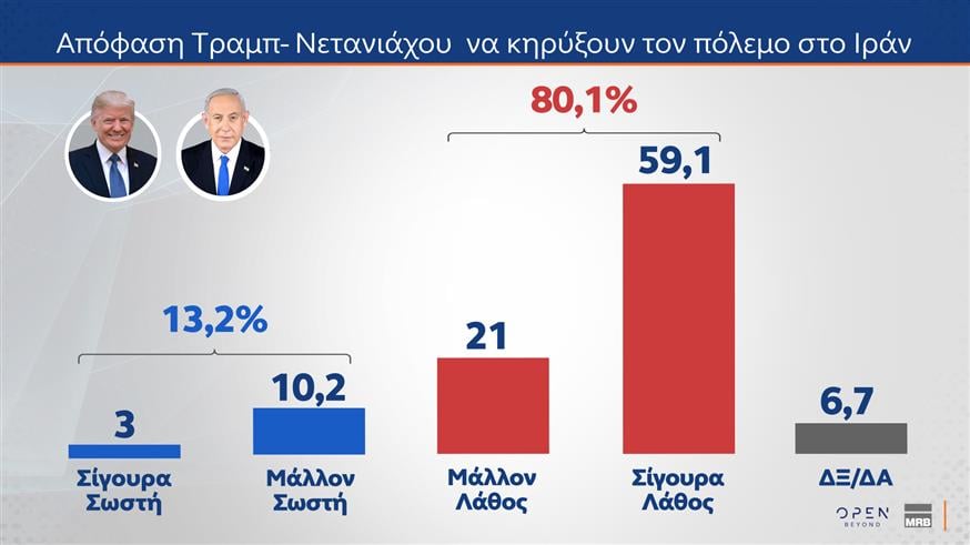 Δημοσκόπηση MRB: Επτά στους δέκα καλούν τον Μητσοτάκη να κρατήσει ουδέτερη στάση στον πόλεμο