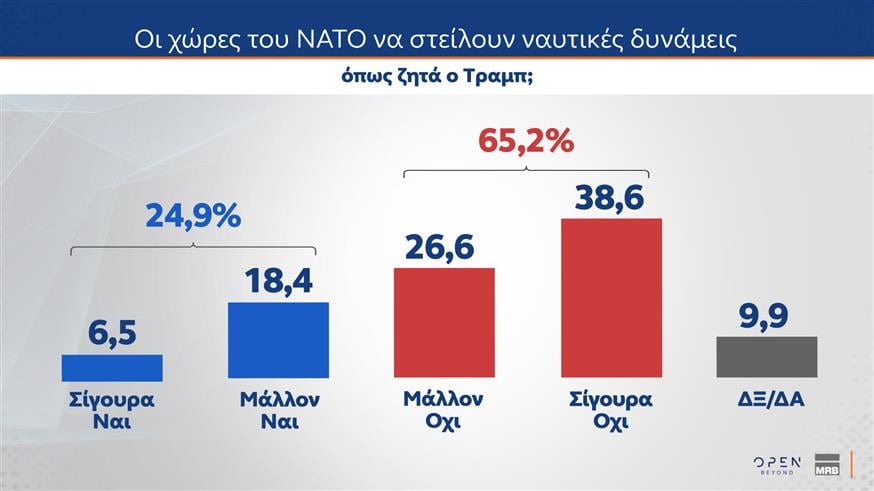 Δημοσκόπηση MRB: Επτά στους δέκα καλούν τον Μητσοτάκη να κρατήσει ουδέτερη στάση στον πόλεμο
