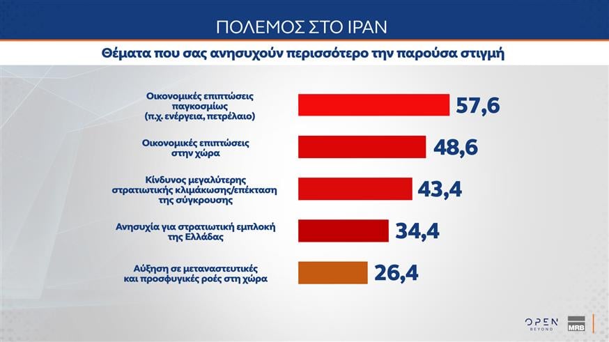 Δημοσκόπηση MRB: Επτά στους δέκα καλούν τον Μητσοτάκη να κρατήσει ουδέτερη στάση στον πόλεμο