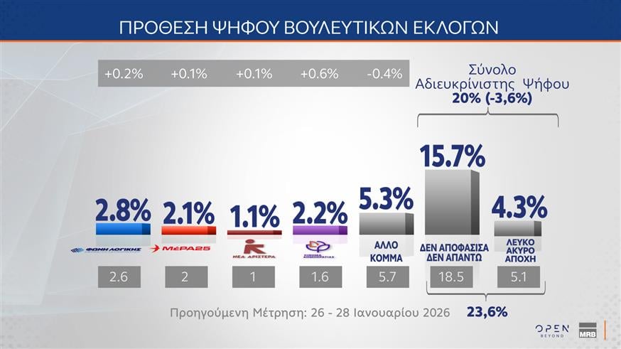 Δημοσκόπηση MRB: Επτά στους δέκα καλούν τον Μητσοτάκη να κρατήσει ουδέτερη στάση στον πόλεμο