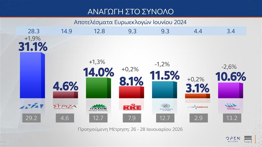 Δημοσκόπηση MRB: Επτά στους δέκα καλούν τον Μητσοτάκη να κρατήσει ουδέτερη στάση στον πόλεμο