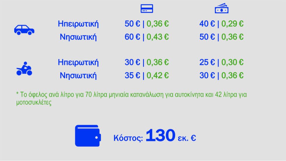 Αναλυτικά τα μέτρα κατά της ακρίβειας: Fuel pass, επιδότηση diesel και ακτοπλοϊκών [πίνακες, παραδείγματα]