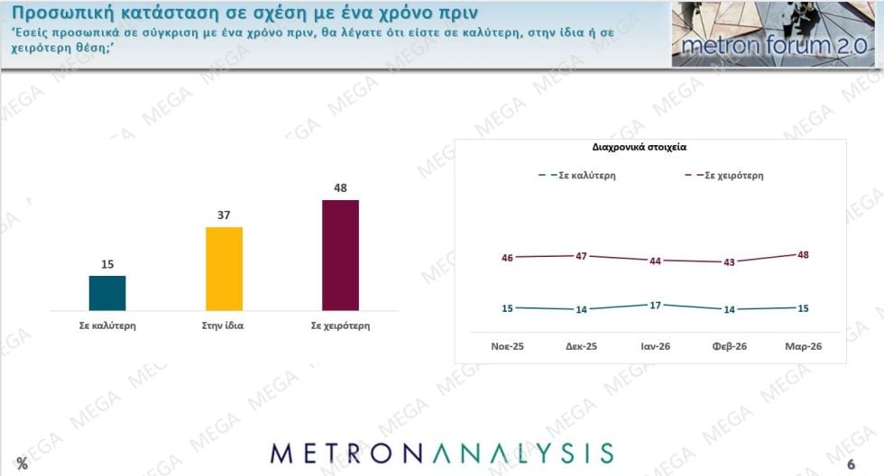 Δημοσκόπηση Metron Analysis – Υποκλοπές : Το 81% των πολιτών ζητά ξανά έρευνα για τα πολιτικά πρόσωπα