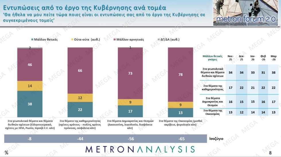 Δημοσκόπηση Metron Analysis – Υποκλοπές : Το 81% των πολιτών ζητά ξανά έρευνα για τα πολιτικά πρόσωπα