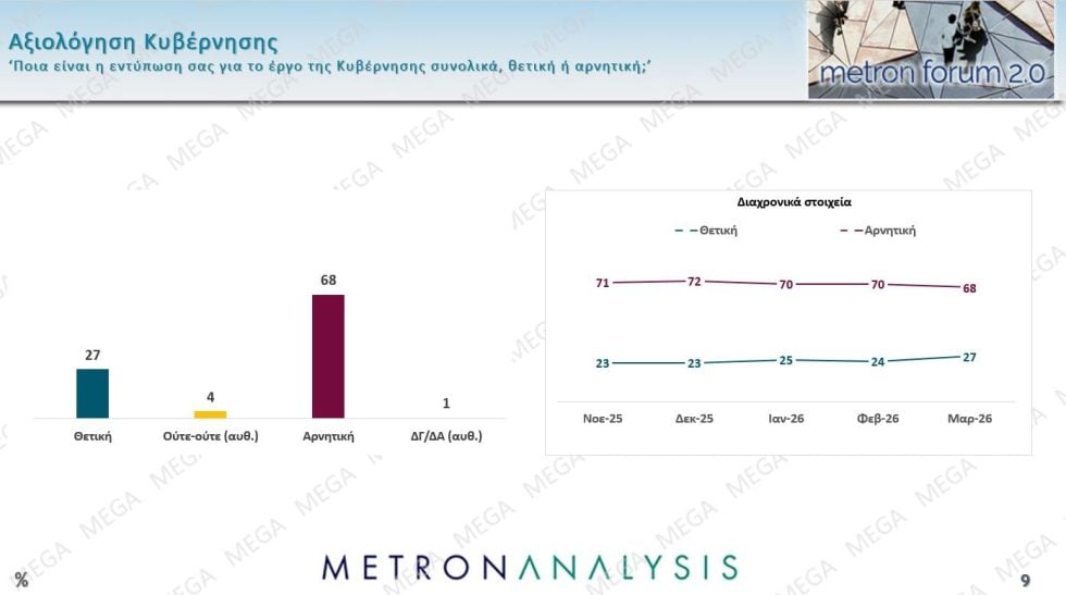 Δημοσκόπηση Metron Analysis – Υποκλοπές : Το 81% των πολιτών ζητά ξανά έρευνα για τα πολιτικά πρόσωπα