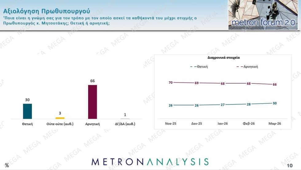 Δημοσκόπηση Metron Analysis – Υποκλοπές : Το 81% των πολιτών ζητά ξανά έρευνα για τα πολιτικά πρόσωπα