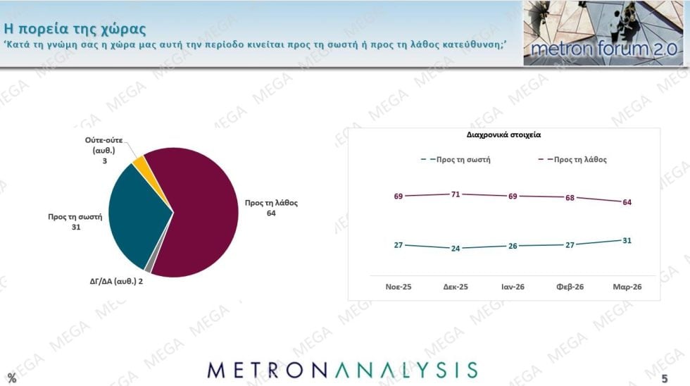 Δημοσκόπηση Metron Analysis – Υποκλοπές : Το 81% των πολιτών ζητά ξανά έρευνα για τα πολιτικά πρόσωπα