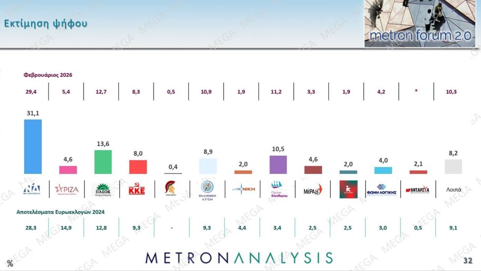 Δημοσκόπηση Metron Analysis – Υποκλοπές : Το 81% των πολιτών ζητά ξανά έρευνα για τα πολιτικά πρόσωπα