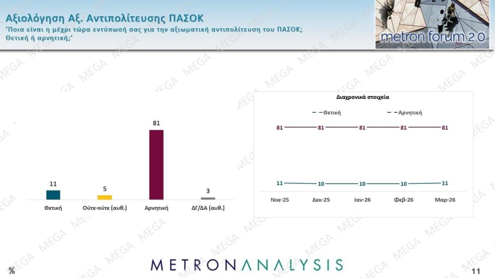 Δημοσκόπηση Metron Analysis – Υποκλοπές : Το 81% των πολιτών ζητά ξανά έρευνα για τα πολιτικά πρόσωπα