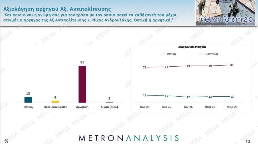 Δημοσκόπηση Metron Analysis – Υποκλοπές : Το 81% των πολιτών ζητά ξανά έρευνα για τα πολιτικά πρόσωπα