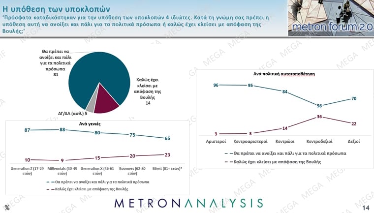 Δημοσκόπηση Metron Analysis – Υποκλοπές : Το 81% των πολιτών ζητά ξανά έρευνα για τα πολιτικά πρόσωπα