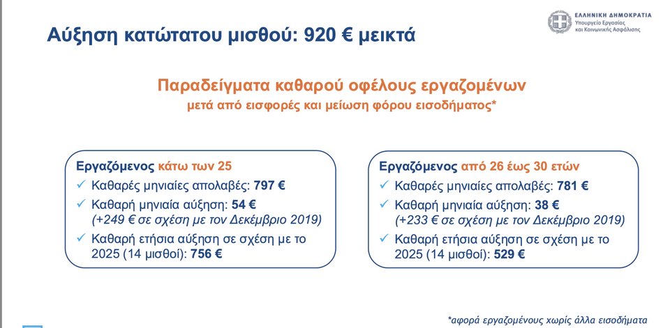 Πώς διαμορφώνονται οι απολαβές μετά την αύξηση του κατώτατου μισθού στα 920 ευρώ μεικτά