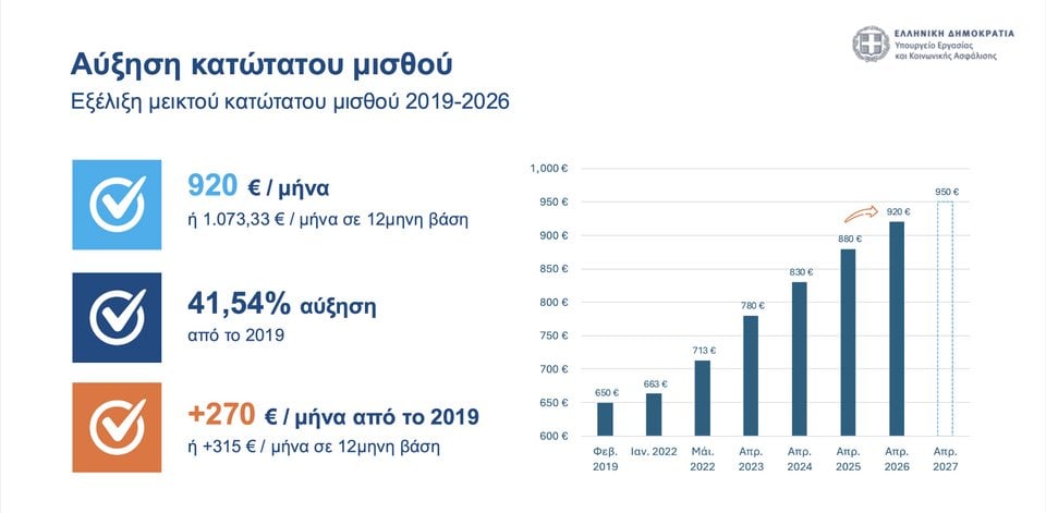 Πώς διαμορφώνονται οι απολαβές μετά την αύξηση του κατώτατου μισθού στα 920 ευρώ μεικτά