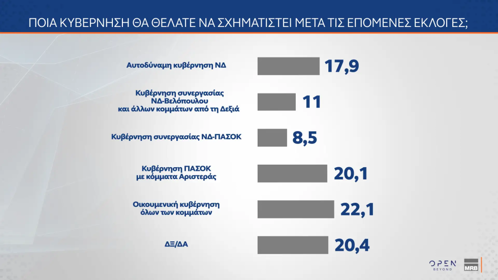 Δημοσκόπηση MRB: Κυβερνητική αλλαγή επιθυμούν επτά στους 10 – Προτιμούν οικουμενική κυβέρνηση
