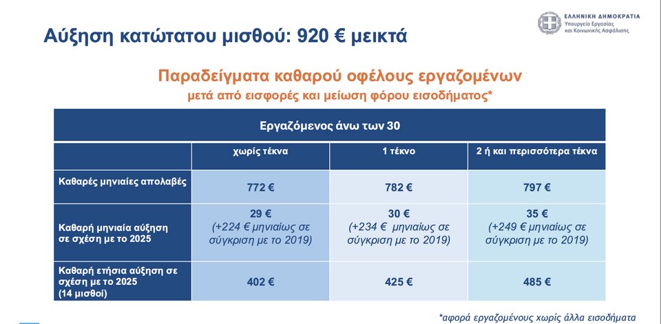 Πώς διαμορφώνονται οι απολαβές μετά την αύξηση του κατώτατου μισθού στα 920 ευρώ μεικτά