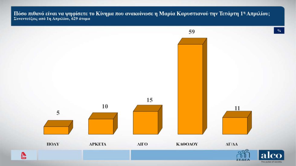 Δημοσκόπηση Alco: Πτώση 1,3% για τη ΝΔ λόγω ΟΠΕΚΕΠΕ – «Κυβέρνηση συγκάλυψης», λέει το 73%