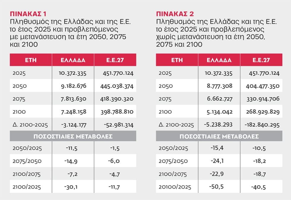 Εφιαλτική η προβλεπόμενη μείωση του πληθυσμού τα επόμενα 75 χρόνια