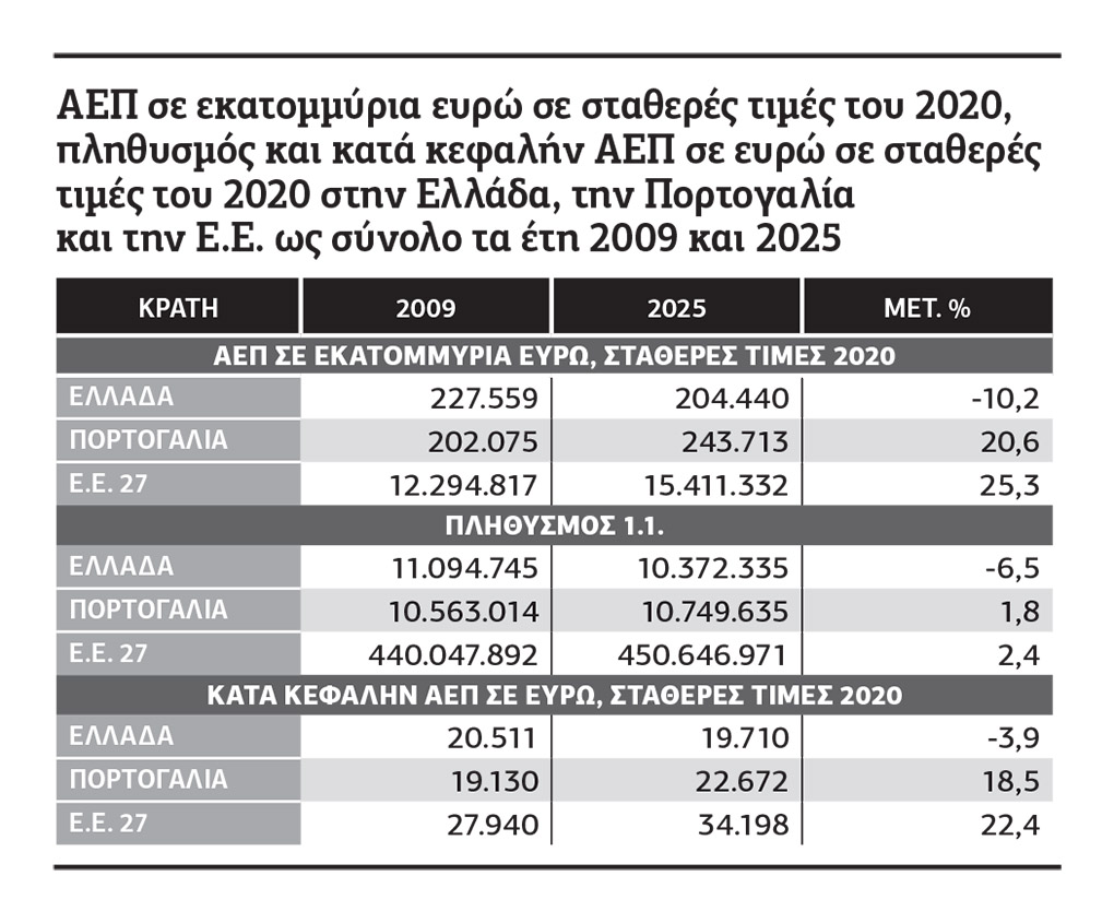 Το αποτυχημένο «success story» της κυβέρνησης της Ν.Δ.