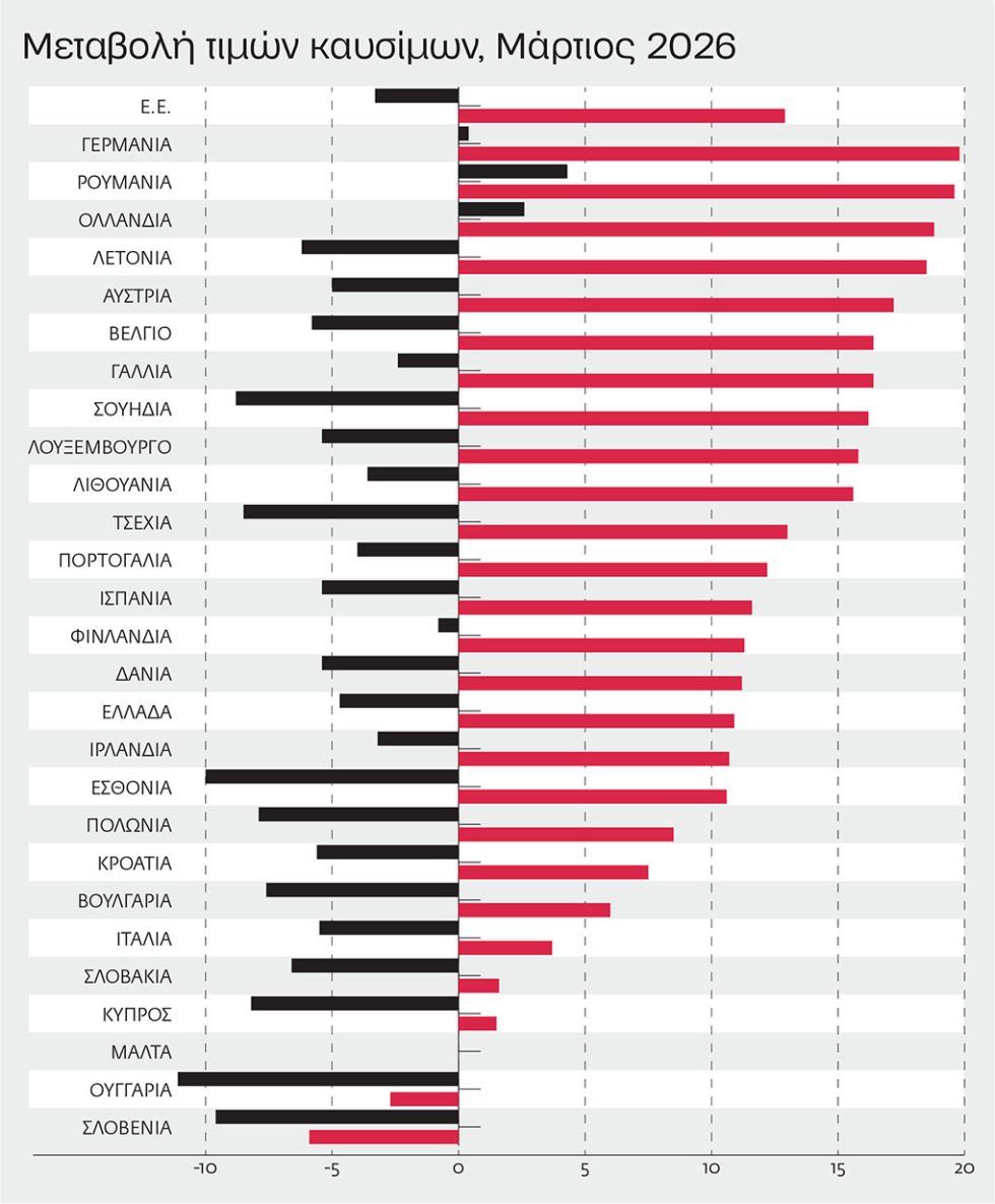 Οι μαύρες μπάρες καταγράφουν τις μεταβολές του Φεβρουαρίου, οι κόκκινες τις μεταβολές του Μαρτίου (Πηγή: Eurostat)