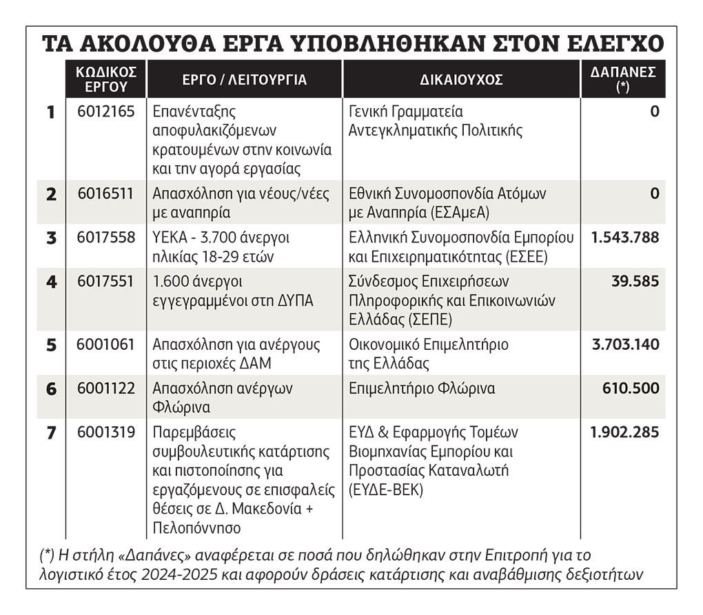 Φιάσκο με την κατάρτιση και επανένταξη κρατουμένων