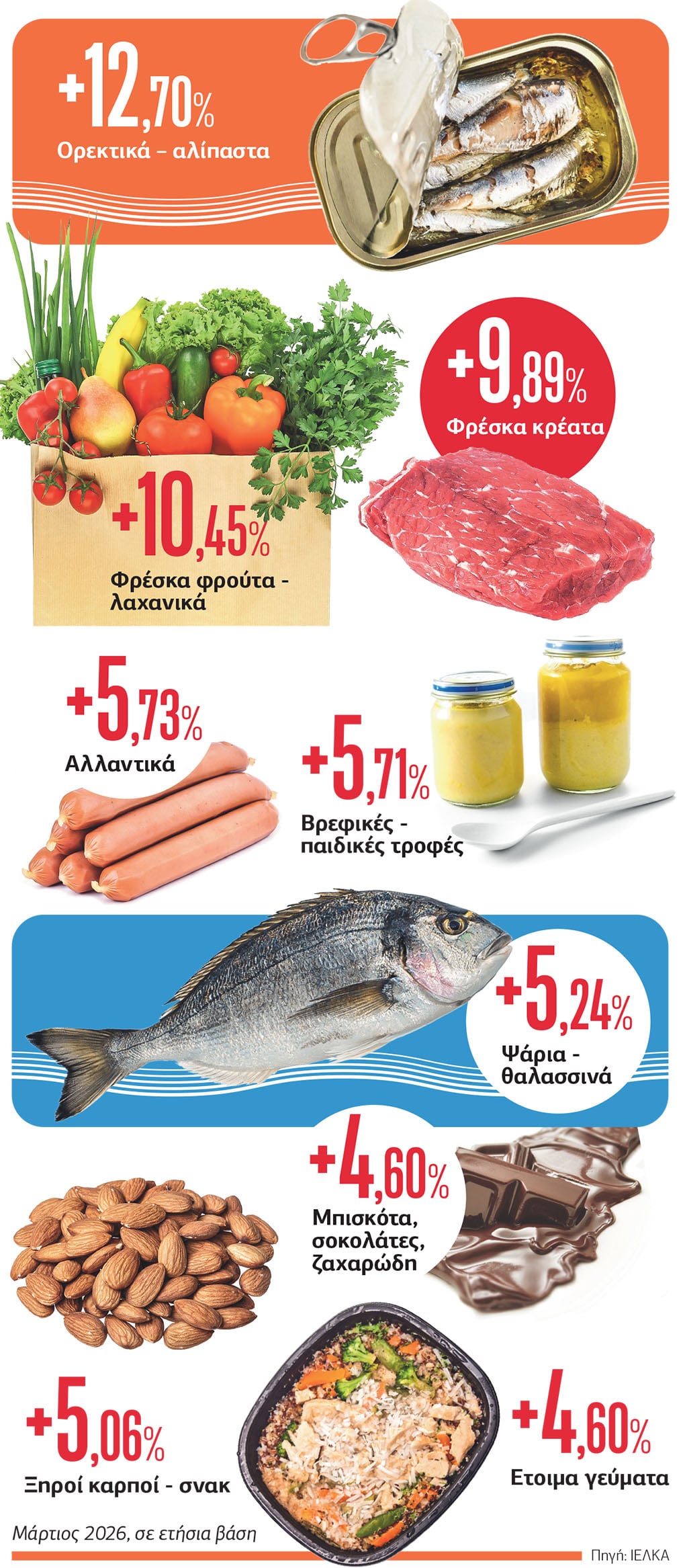 «Ράλι τιμών» στα τρόφιμα τον Μάρτιο