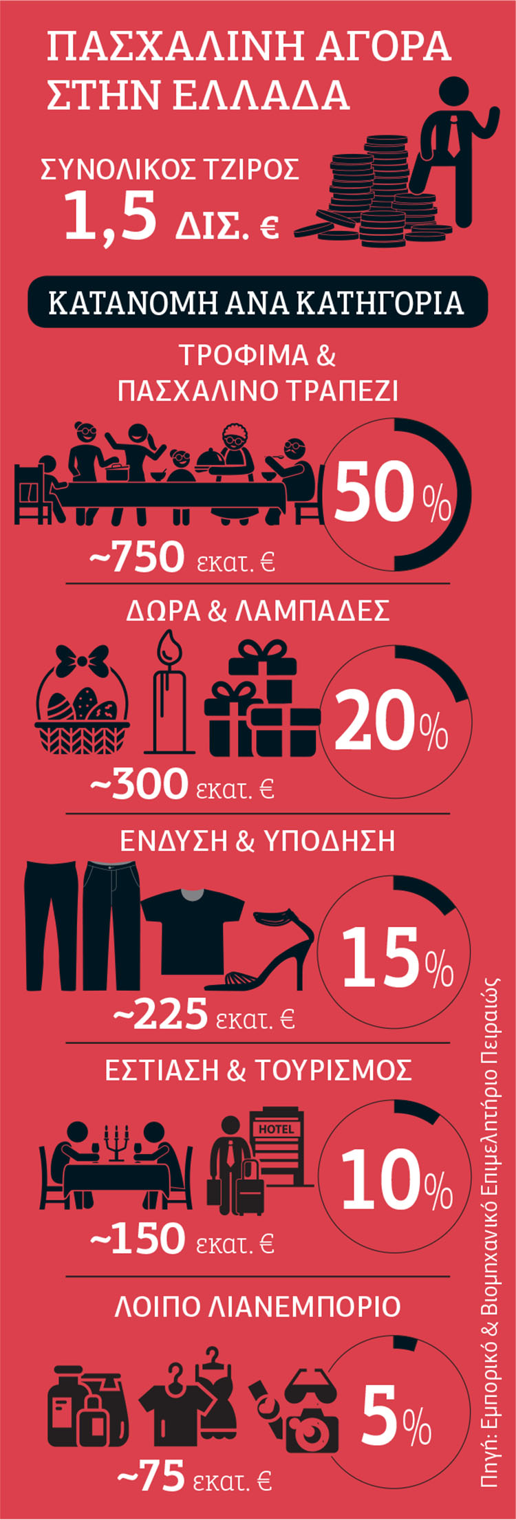 Πάσχα: Ίδιος τζίρος με λιγότερες αγορές
