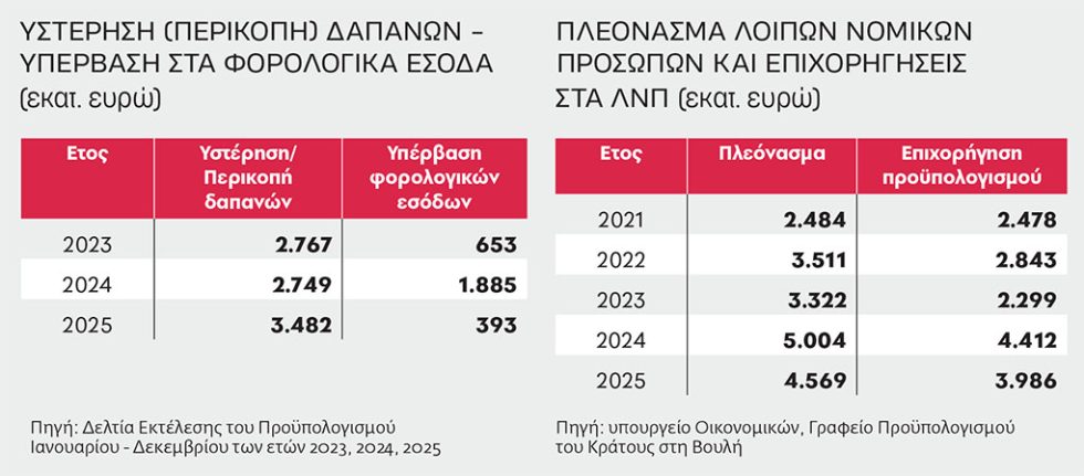 Βαφτίζουν τα ψίχουλα «μέτρα στήριξης»