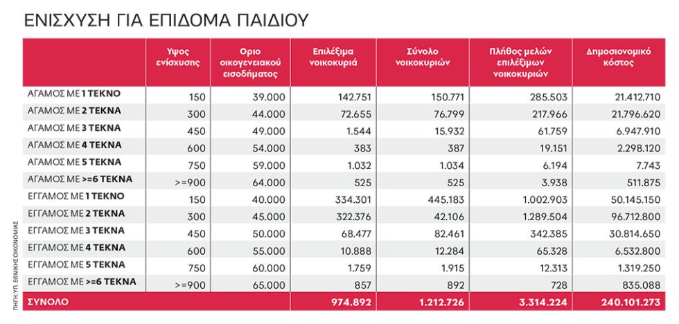 Οι ψηφοθηρικές παρεμβάσεις της κυβέρνησης