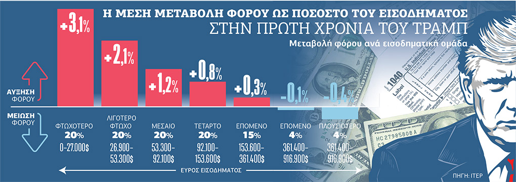 Οι ακραία άνισες συνέπειες της φορολογικής πολιτικής Τραμπ