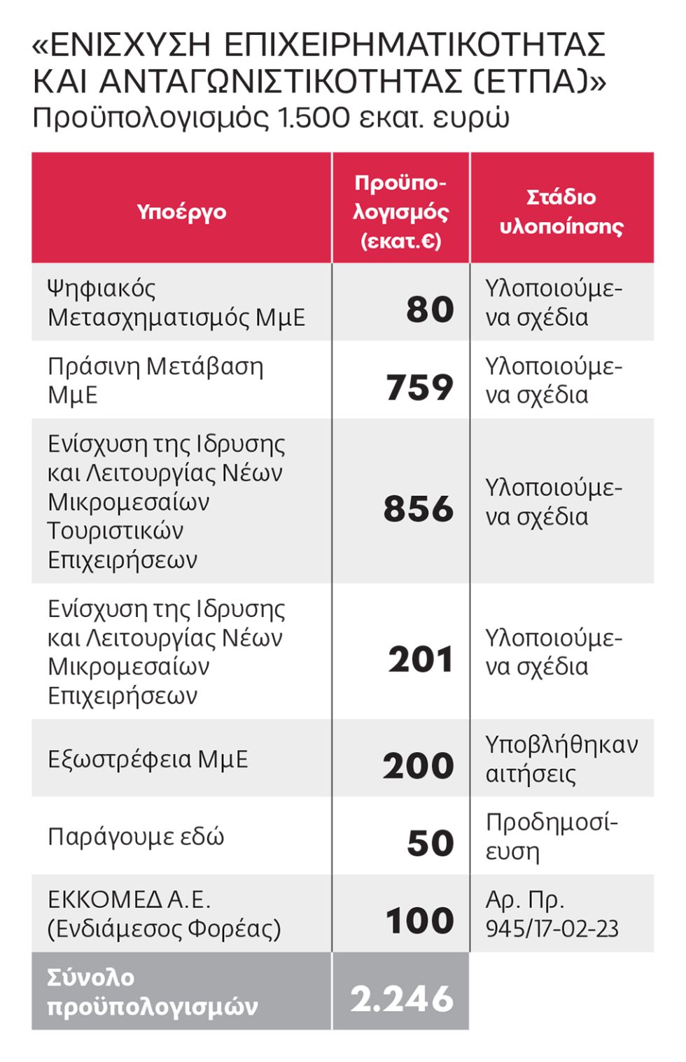 Φουσκώνουν προϋπολογισμούς έργων χωρίς να… υπάρχουν χρήματα