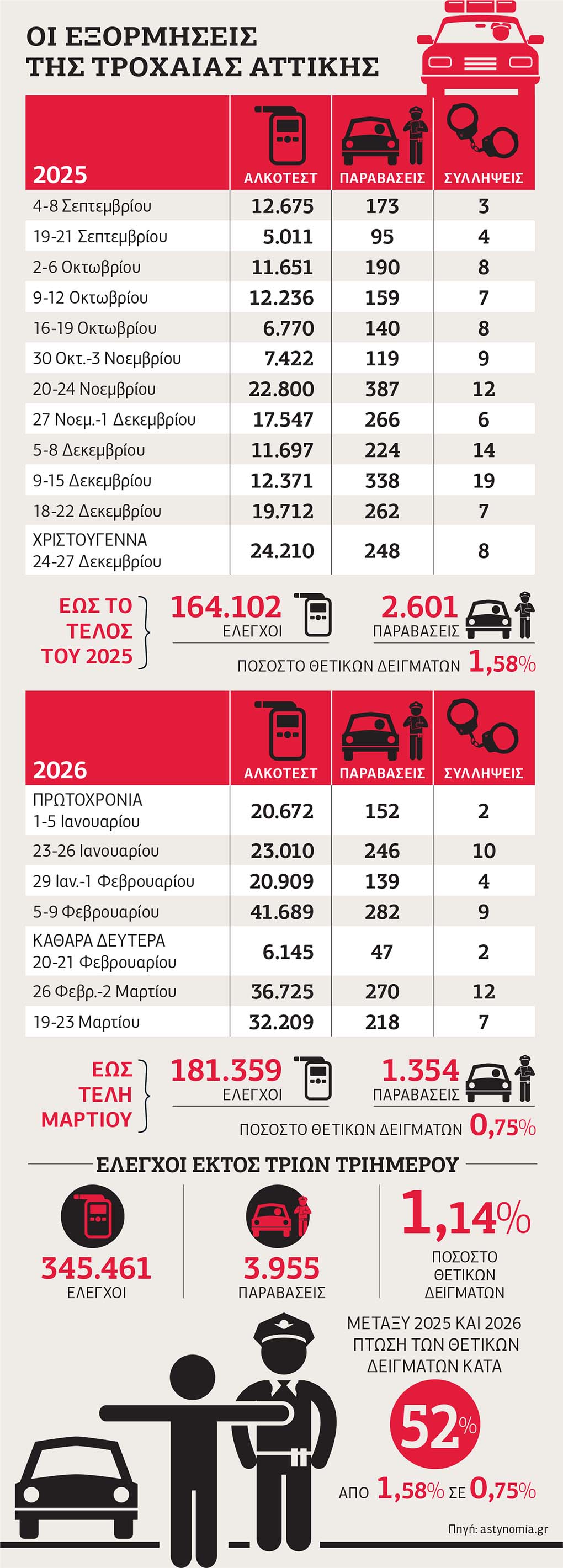 Λιγότεροι μεθυσμένοι, περισσότερα αλκοτέστ