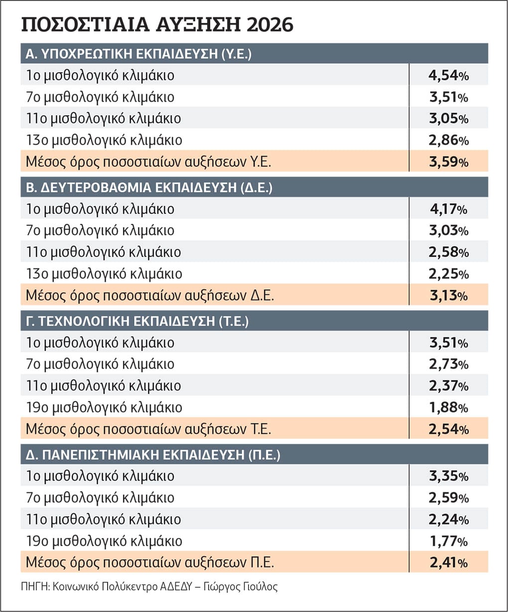Ζηλεύουν τον μισθό… Βουλγαρίας οι Ελληνες δημόσιοι υπάλληλοι