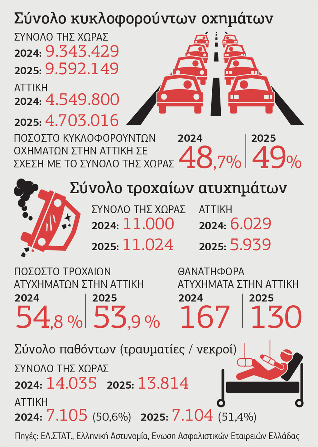 Αρκούν οι κάμερες για την οδική ασφάλεια;