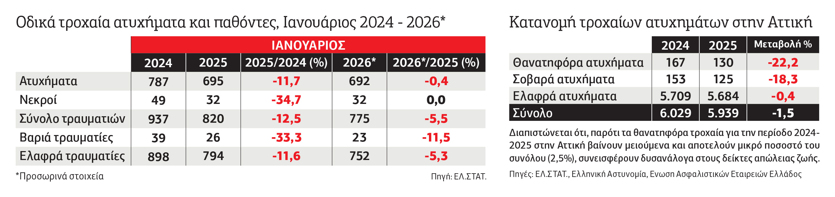 Αρκούν οι κάμερες για την οδική ασφάλεια;