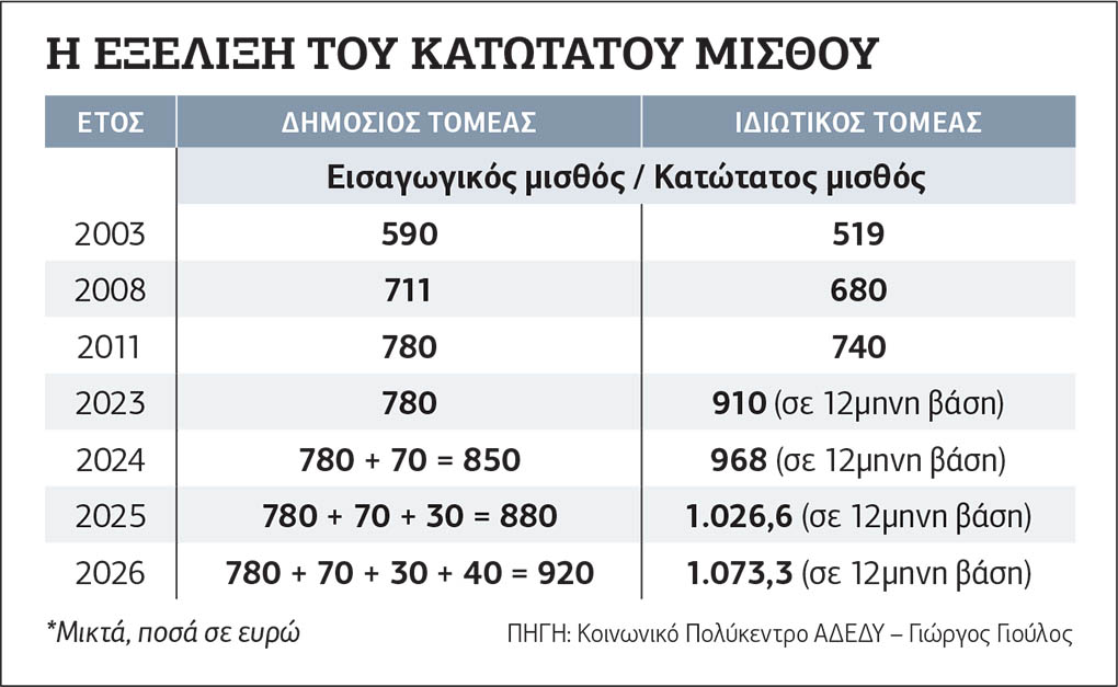 Ζηλεύουν τον μισθό… Βουλγαρίας οι Ελληνες δημόσιοι υπάλληλοι