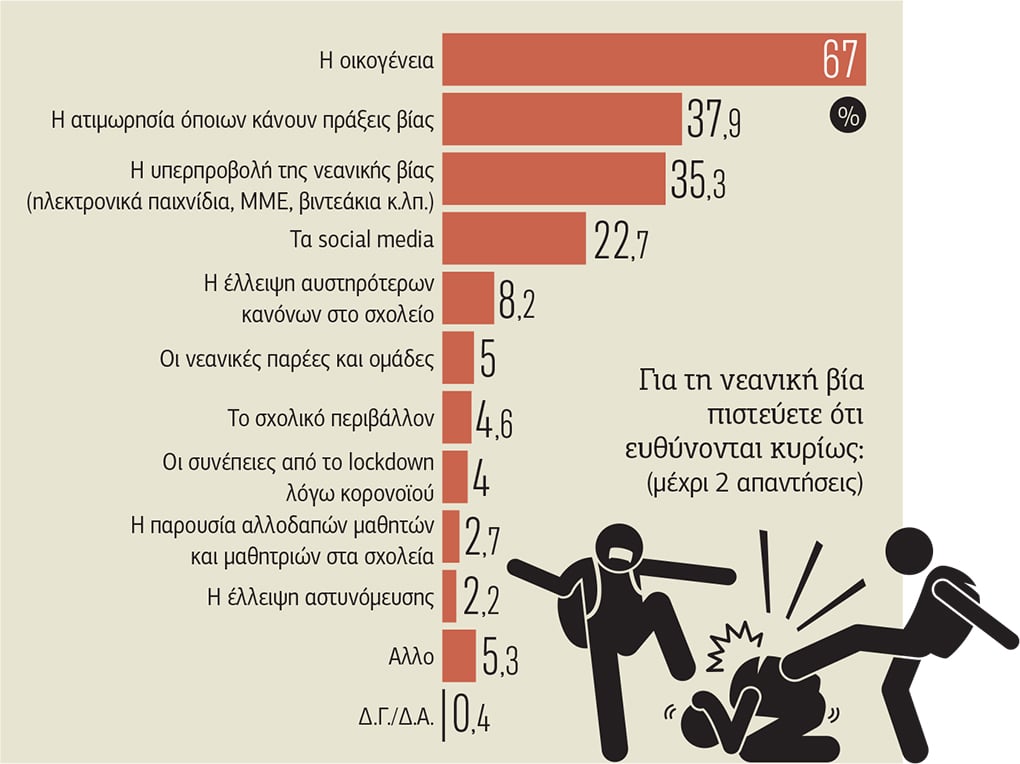 Η οικογένεια (των άλλων) «φταίει» για τη νεανική βία