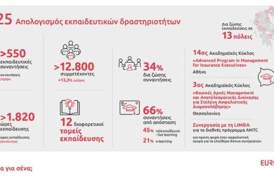 Η Eurolife FFH συνεχίζει με συνέπεια να επενδύει στην εκπαίδευση των συνεργατών της