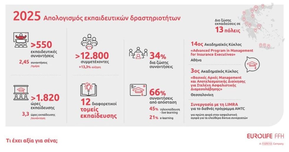 Η Eurolife FFH συνεχίζει με συνέπεια να επενδύει στην εκπαίδευση των συνεργατών της