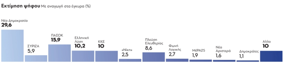 Δημοσκόπηση GPO: Πτώση 2,3% της Ν.Δ. σε έναν μήνα – Ενισχύεται το ΠΑΣΟΚ με 1,4%
