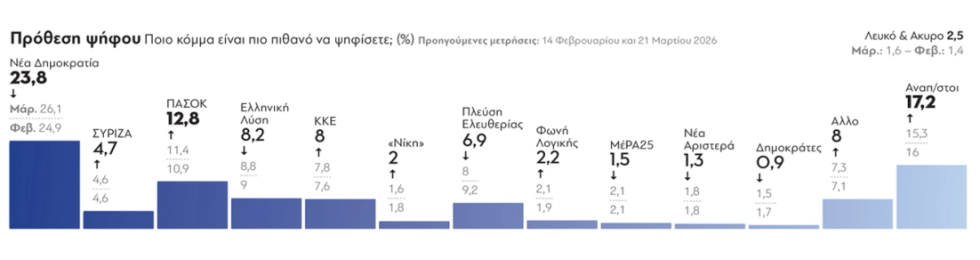 Δημοσκόπηση GPO: Πτώση 2,3% της Ν.Δ. σε έναν μήνα – Ενισχύεται το ΠΑΣΟΚ με 1,4%