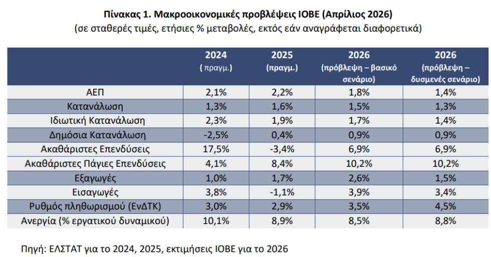 Κακά μαντάτα και από το ΙΟΒΕ που προβλέπει μικρότερη ανάπτυξη – Εκτοξεύεται ο πληθωρισμός στο δυσμενές σενάριο