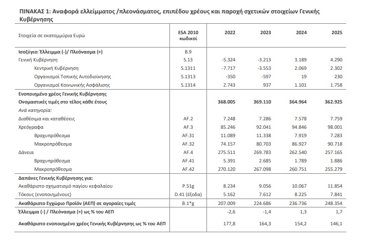 Πλεόνασμα 12,1 δισ. ευρώ για το 2025 ανακοίνωσε η ΕΛΣΤΑΤ – Στο 4,9% του ΑΕΠ