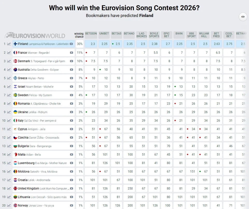 Eurovision 2026: Τι απόδοση δίνουν οι στοιχηματικές στον Akyla – Από τα φαβορί στα ημιτελικά
