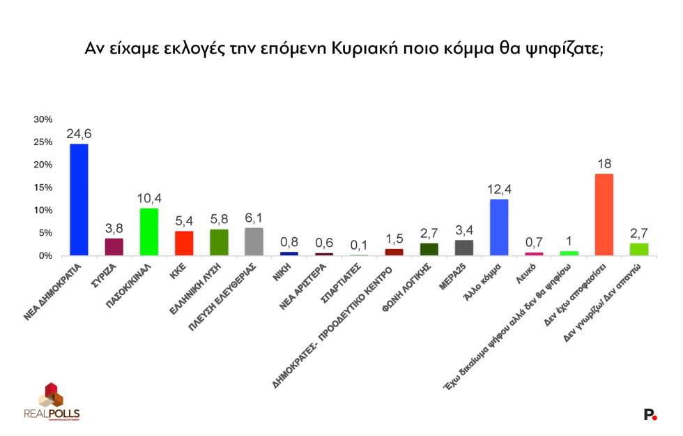 Δεύτερη δημοσκόπηση, μέσα σε λίγες ώρες, καταγράφει πτώση για τη Ν.Δ.: Χάνει 1,5% στην πρόθεση ψήφου